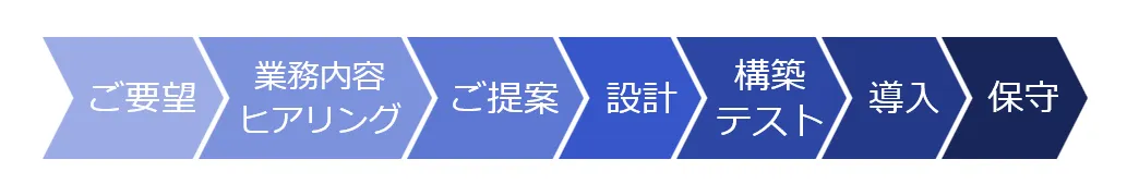 大阪の業務システム開発｜システム開発の全工程をワンストップで対応